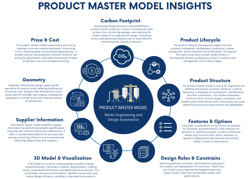 Scandinavian Digital presents the Product Master Model chart ...