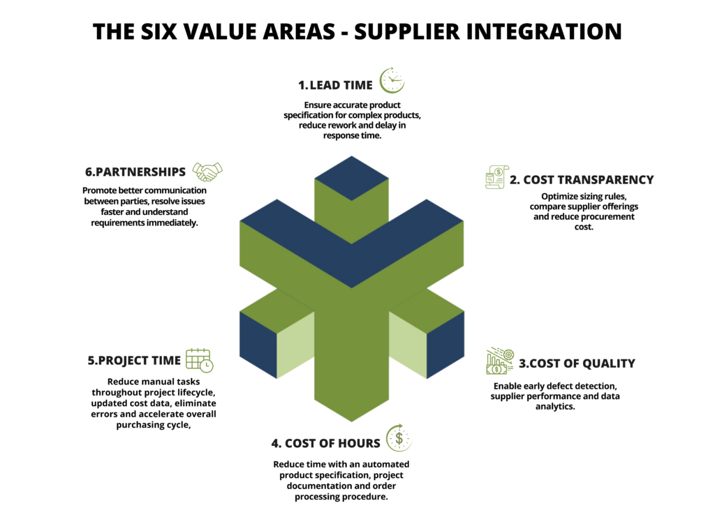 Supplier Integration Scandinavian Digital